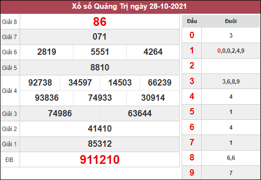Phân tích xổ số Quảng Trị ngày 4/11/2021 