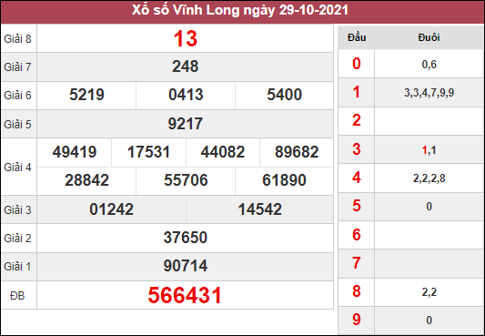 Dự đoán XSVL ngày 5/11/2021 chốt KQ Vĩnh Long