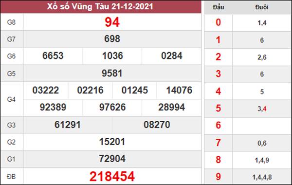 Thống kê XSVT 28/12/2021 chốt tần suất loto Vũng Tàu