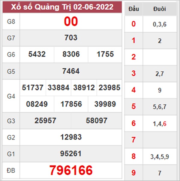 Dự đoán XSQT 9/6/2022 soi cầu số đẹp đài Quảng Trị 
