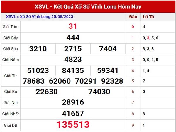 Soi cầu xổ số Vĩnh Long ngày 1/9/2023 phân tích XSVL thứ 6