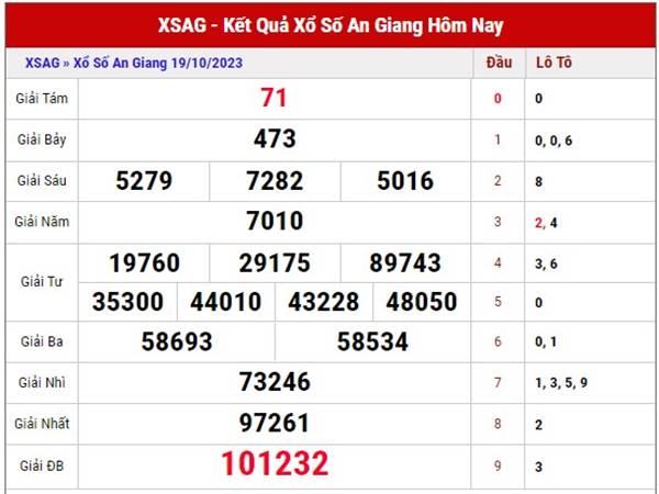 Phân tích SXAG ngày 26/10/2023 dự đoán lô thứ 5