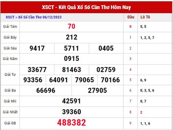 Phân tích KQSX Cần Thơ 13/12/202 thứ 4 chuẩn