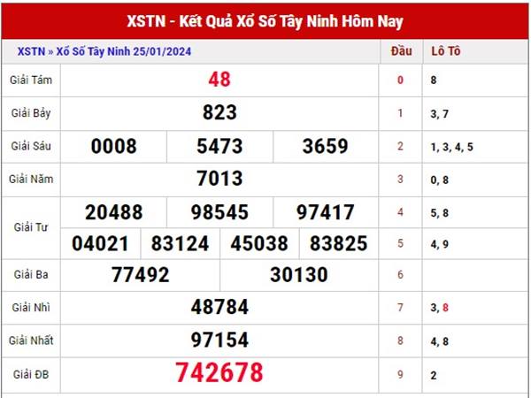 Soi cầu KQXS Tây Ninh ngày 1/2/2024 thứ 5 siêu chuẩn