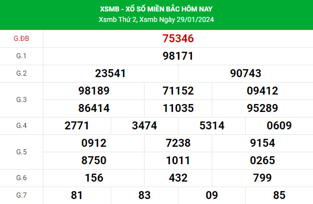 Soi cầu dự đoán XSMB 31/1/2024 hôm nay chuẩn xác