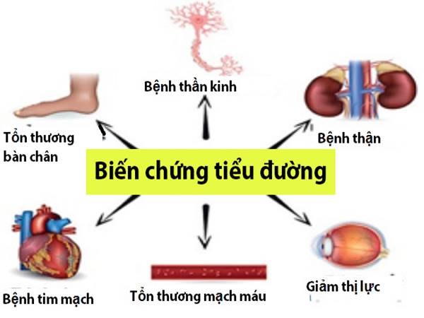 chi-tiet-cac-bien-chung-nhanh-nhat-cua-benh-tieu-duong