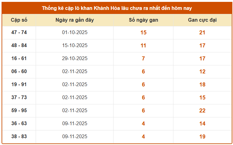 Thống kê cặp lô khan XS Khánh Hòa ngày 26/11/2025 chuẩn nhất