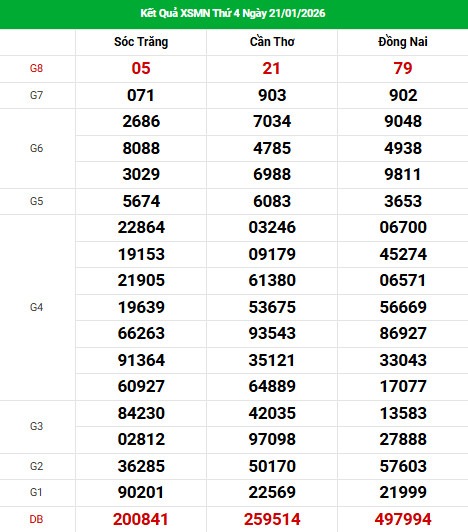 Dự đoán XSMN ngày 28 tháng 1 năm 2026 thứ 4 chính xác