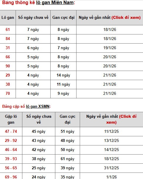 Dự đoán XSMN ngày 28 tháng 1 năm 2026 thứ 4 chính xác